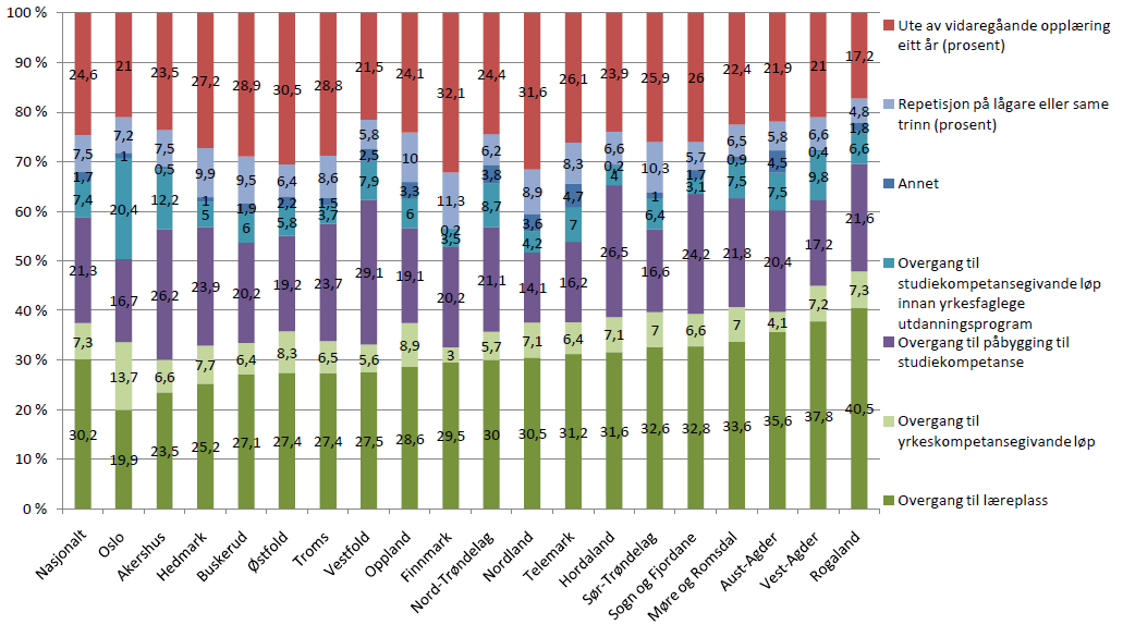 Figur 42 Overganger for elever på yrkesfaglig Vg2 i 2010.