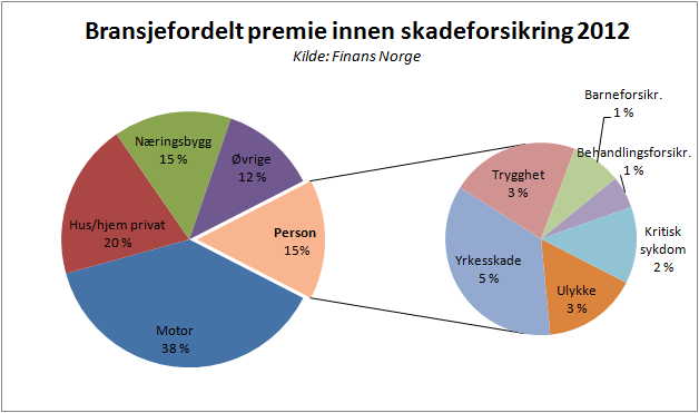 Lavere skadeprosent I 2002 var skadeprosenten på 78 og driftskostnadene utgjorde nesten 25 prosent.