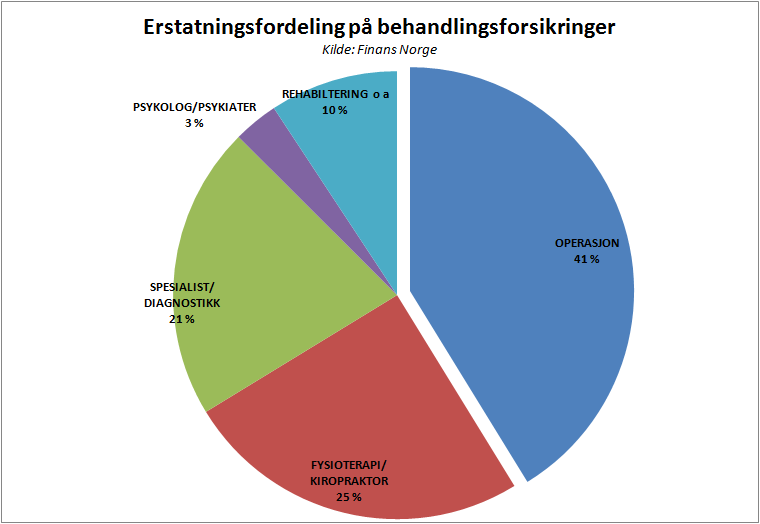 34 000 personer som hadde denne forsikringsdekningen. Det er bedriftene som hovedsakelig tegner en slik behandlingsforsikring for sine ansatte.