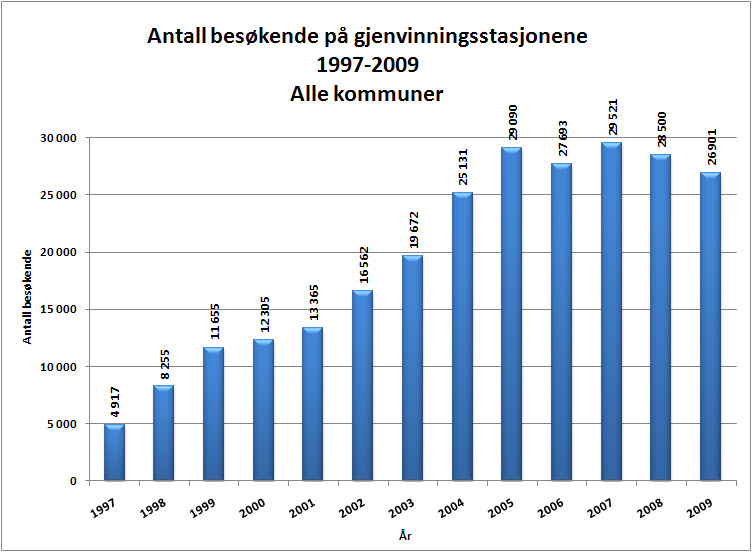 Antall besøk i 2009 har totalt sett redusert med ca. 1599.