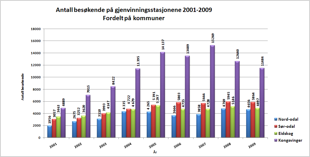 Åpningstiden på Kongsvinger gjenvinningsstasjon slik at den er åpen alle dager fra mandag til og med fredag er positivt med tanke på å få fordelt mottaket over