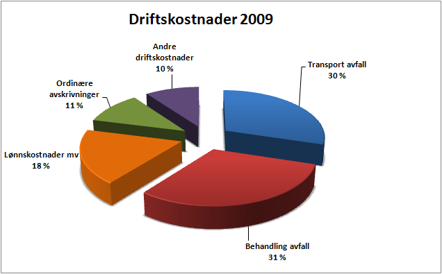 Figuren over viser differanser mellom budsjett og resultat 2009.