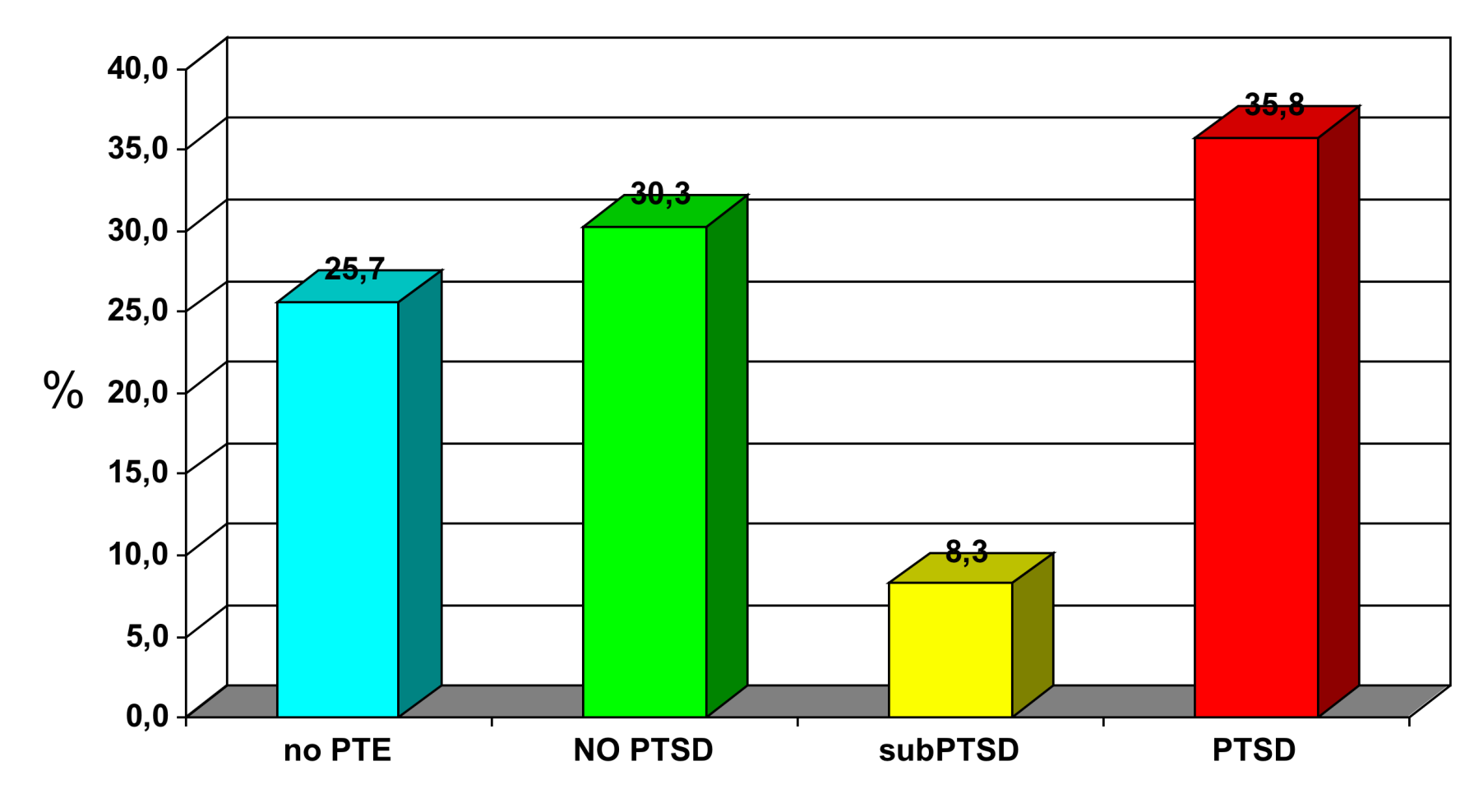 Probable PTSD among inmates in