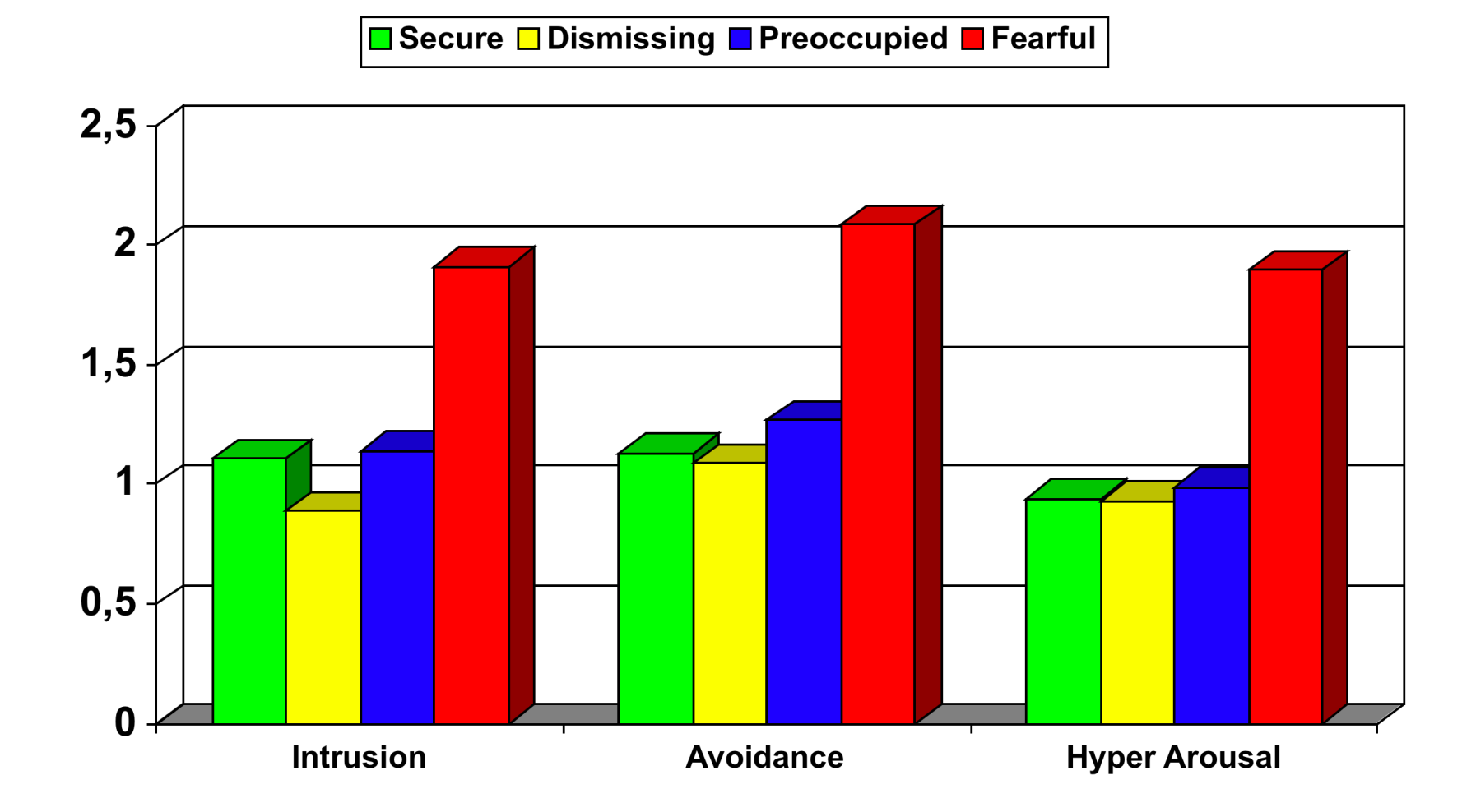 Impact of Event Scale-R and