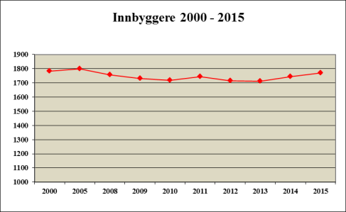 2024 50 2027 0 0 år 1-5 år 6-15 år 16-19 år 67-79 år 80-89 år 90 år + 2030 Utdanningsnivå 36,7 28,6 26,5 23,1 47,6 42,5 42,3 38,5 Agdenes 25,4 21,921,7 13,4 13 9,1 7,4 2,3 Grunnskole