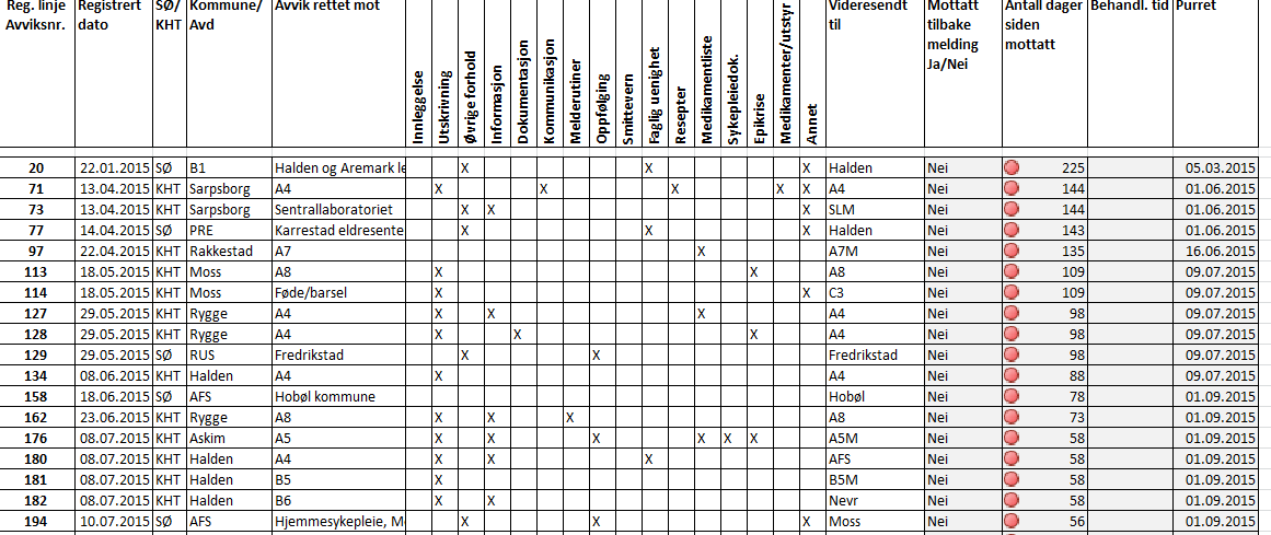 Sak 101-15 Statistikk avviksmeldinger Her er oversikt over samhandlingsavvik for 2015