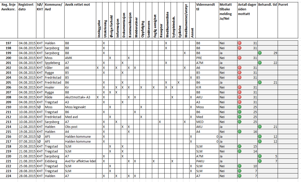 Her er oversikt over samhandlingsavvik for august 2015. Saksbehandlingstid pr. 4.9.2015: Behandling 17.