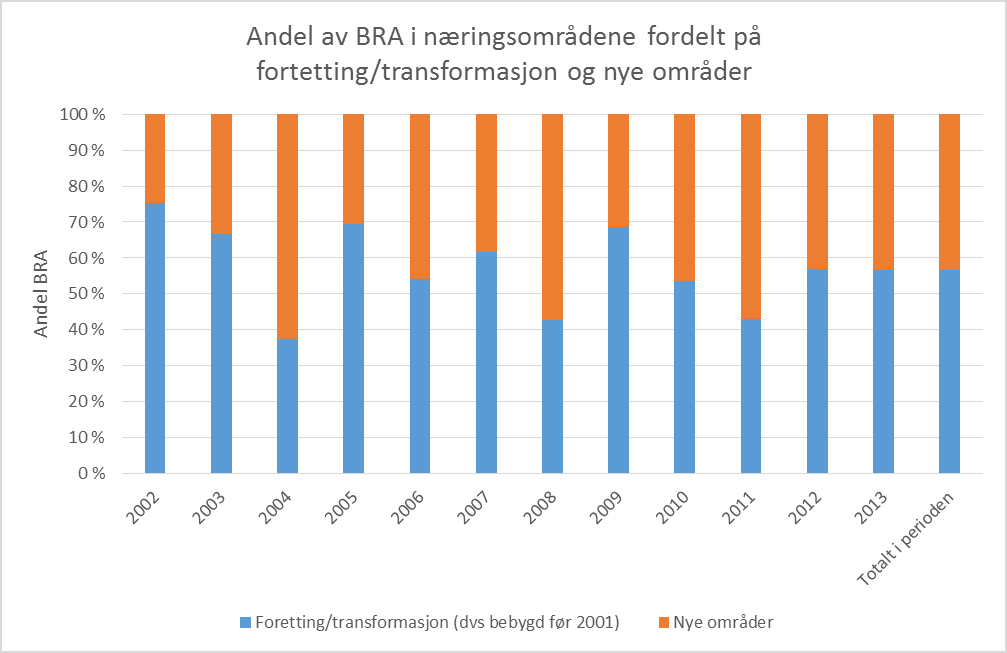 Utredning av behov for nye næringsarealer 41 5.8 