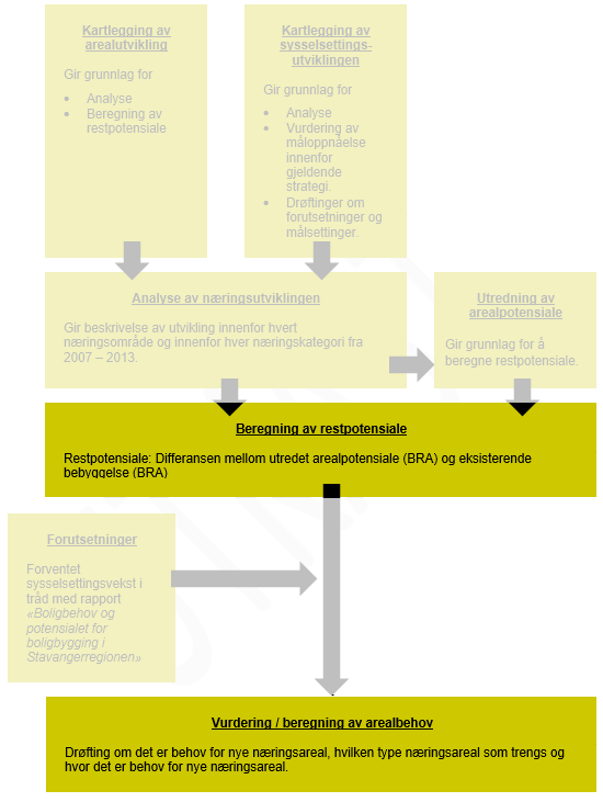 Utredning av behov for nye næringsarealer 69 9 VURDERING AV FREMTIDIG AREALBEHOV TIL NÆRING 9.1 