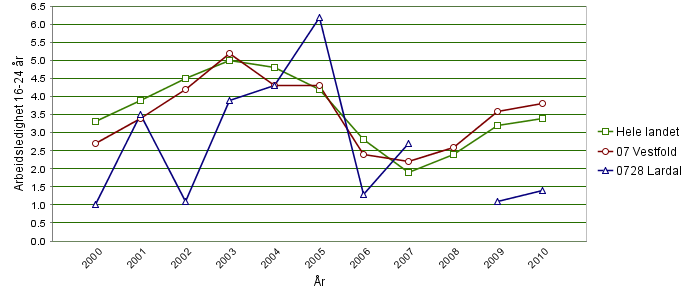 Lardal har i perioden 2005 til 2009 hatt færre aleneboende i prosent av alle privathusholdninger enn både hele landet og Vestfold. 7.