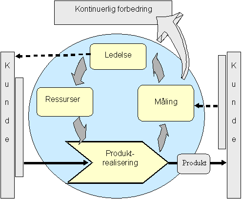 Side: 8 av 22 3. Om vårt kvalitetssystem Hålogaland Element as har bygd opp sitt kvalitetssystem i samsvar med kravstandarden i NS-EN ISO 9001:2008.