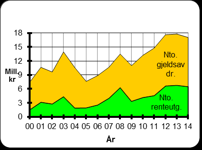 Integreringstilskuddet utgjorde netto 9,4 mill. kr. i 2014. Fra og med budsjettåret 2014 er praksisen med avsetning og bruk av integreringstilskuddet til flyktningefond avviklet.