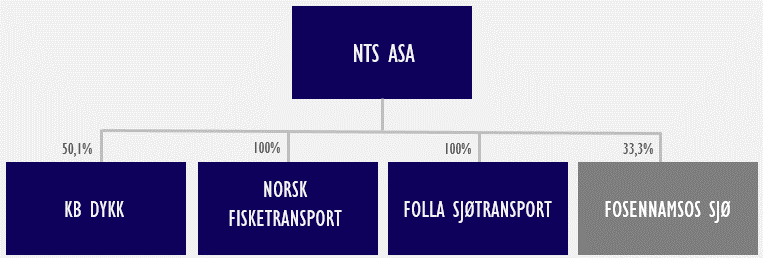 DETTE ER NTS KONSERNET Dette er NTS VIRKSOMHETSOMRÅDER BRØNNBÅT FRAKTEBÅT SERVICEBÅT Fartøy: Ansatte: Omsetning: 6 83 399 mill. Fartøy: Ansatte: Omsetning: 1 14 23 mill.