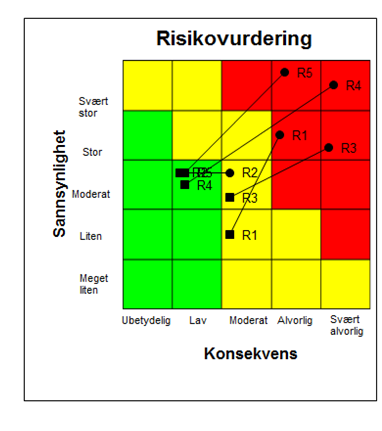 Risikovurdering Før tiltak --------------------------------------------------- R1 = Vurdering av tilbydere, lite fokus på forebyggende tiltak.