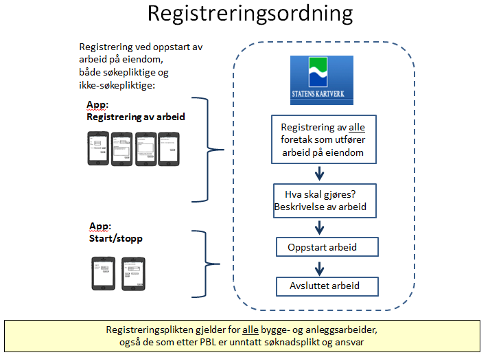 Figur: Registrering av tiltak i seeiendom.no. 1.2.