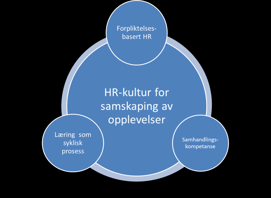 Figur 22 HR-kultur for samskaping av opplevelser Tor Geir Kvinen, inspirert av Collins og Smith, 2006; Johannessen og Olsen, 2009; Kolb et al.