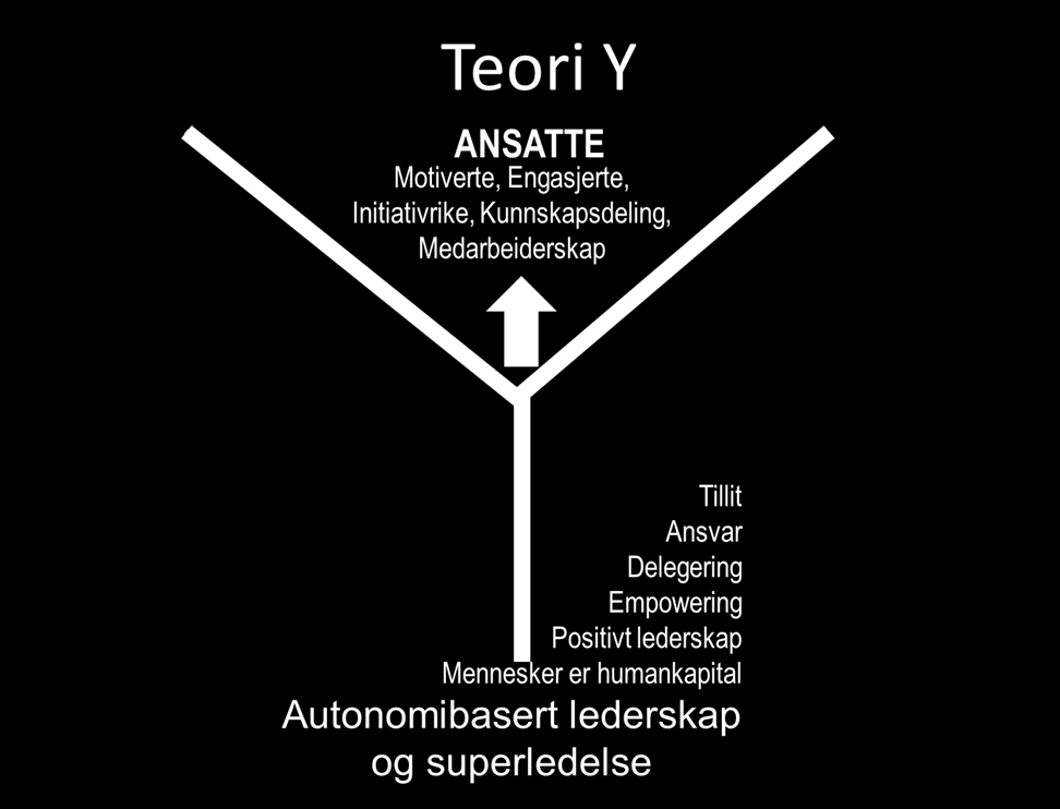 Figur 26 Medarbeiderskap gjennom Teori Y Tor Geir Kvinen inspirert av McGregor, 1960 Forutsetningene for medarbeiderskap gjennom bruk av Teori Y basert på tillit, ansvar, delegering, empowering,