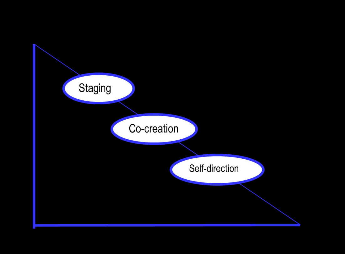 Generasjonsperspektivet i opplevelsesøkonomien har en oppdeling av opplevelsesøkonomi i følgende generasjoner (Boswijk et al., 2007, s. 10 og 2012, s.