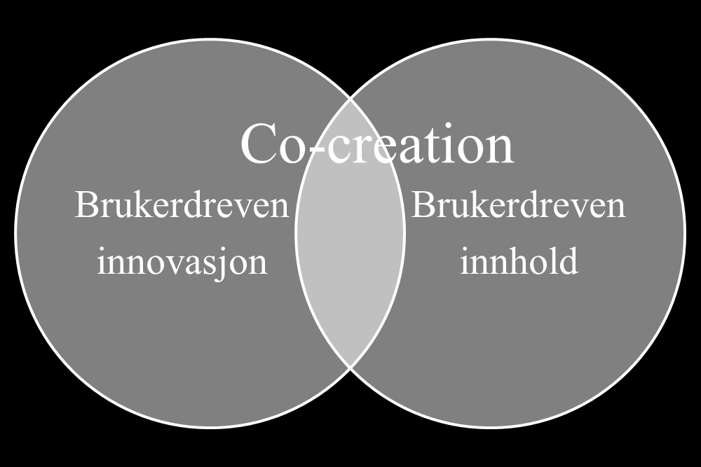 Figur 10 Co-creation av brukerdreven innhold og brukerdreven innovasjon Kilde: Jensen, In press, s.