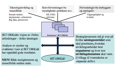 2 Utgangspunkt for strategiutvikling Strategi og handlingsplan 2014-2017 IKT er tett integrert del i utførelsen av kommunale tjenester.