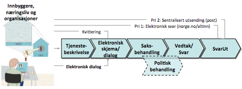 Strategi og handlingsplan 2014-2017 Digitaliseringsarbeidet vil kreve: Kartlegging og redesign av arbeidsprosesser. Mange manuelle arbeidsoppgaver vil fjernes.