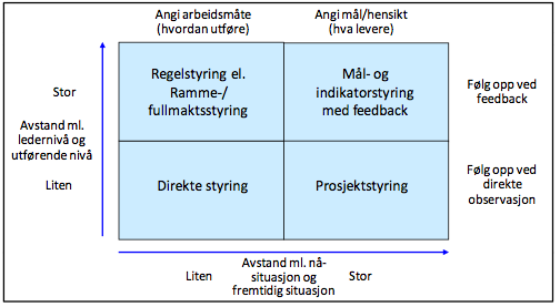 (Figur 5) Gjønnes and Tangenes (2012)trekker frem iboende konflikter mellom målstyring og regelstyring, og at en ved valg av en styringsform må gi avkall på den andre.