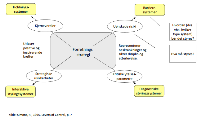 (Figur 9) Simons understreker at de ulike styringssystemene optimaliseres under forskjellige kontekster.