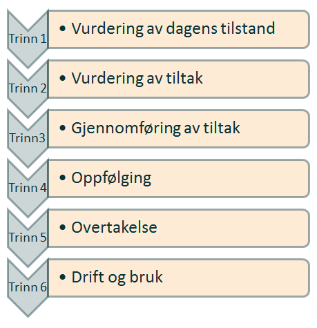 Del 2 Fremgangsmåte - trinn for trinn mot oppgradering 31 Del 2 Fremgangsmåte trinn for trinn mot oppgradering Del 2 av veilederen er delt inn i seks trinn, fra idèfase til drift og bruk.