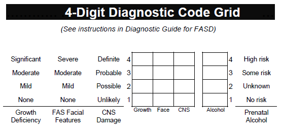Gradering av tilstedeværelse av hver av de 4 nøkkel-kriteriene 4-talls kode 4444: Mest alvorlige diagnose FAS - betydelig vekstavvik, alle 3 FAS ansiktstrekk, strukturelle/nevrologiske holdepunkter