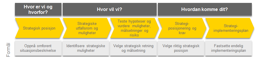 Initiering Strategiarbeid en fast metodikk Vårt rammeverk for en strukturert strategiprosess gir faktabasert grunnlag for å beslutte en ny