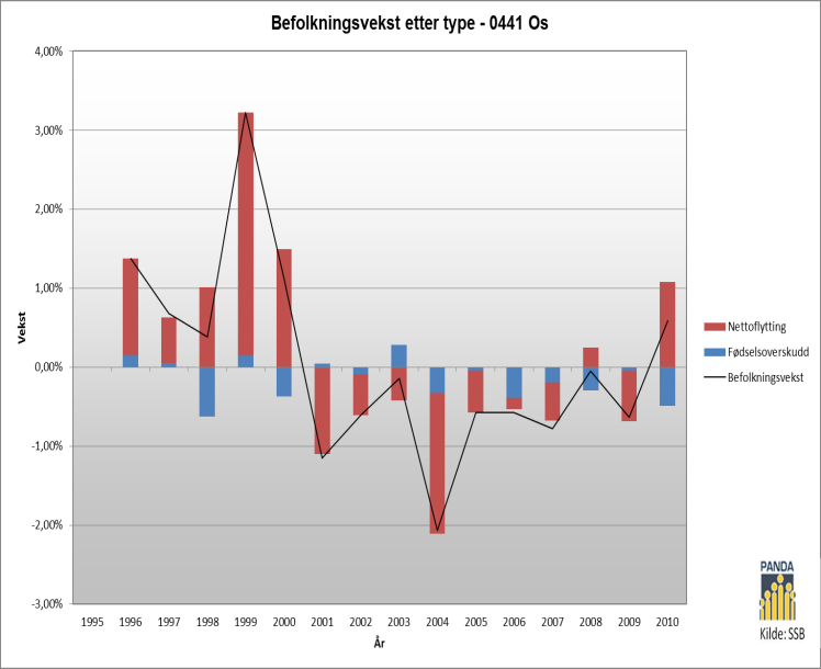 entrepenørskap, fysisk aktivitet og samarbeid med kulturskolen. Kommunen har en barnehage fordelt på seks avdelinger, 1 i Dalsbygda, 1 i Tufsingdalen og 4 avdelinger på Os.