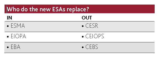 Initiativ som følge av G20 Opprettet ESAene; ESMA EIOPA EBA