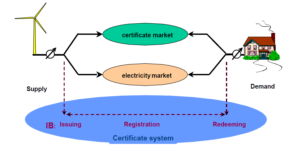 Voluntary trading of the environmental value of electricity