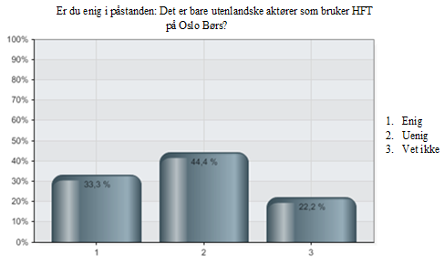 I spørreundersøkelsen kom det frem at alle de spurte mente at det var aktører på Oslo Børs som benyttet seg av HFT.