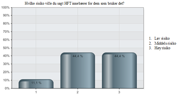 Det ble spurt om hvilken risiko HFT innebærer for dem som benytter seg av dette. 44, 4 % av respondentene forbinder HFT med høy risiko og bare 11,1 % forbinder HFT med lav risiko.