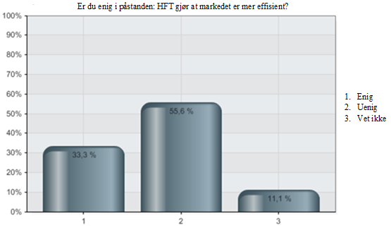 Figur 15: Tilfører HFT likviditet? Et annet spørsmål var om de trodde at HFT gjorde markedet mer effisient.