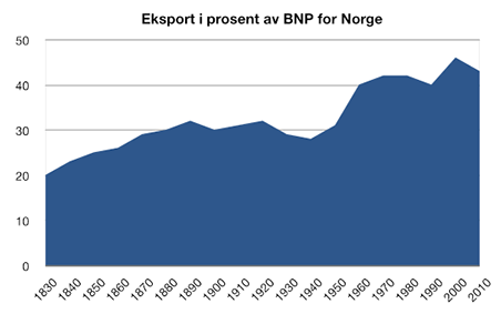 Kilde: Ola Honningdal Grytten, NHH. 2.3. Tilbake til frihandel Et ter annen verdenskrig svingte igjen pendelen mot større åpenhet.