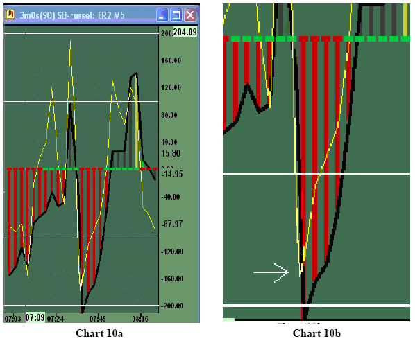 TCCI krysser CCI Tilbake til Chart 10 Dette chartet viser en ZLR. Du går inn i traden der hvor CCI endrer retning tilbake til trenden.