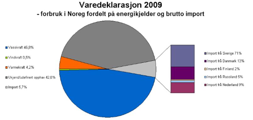 Energihandel og miljø 2020 Prosjektet går sin gang Er med på å sette miljøet vårt på kartet: NVE er kommet med som