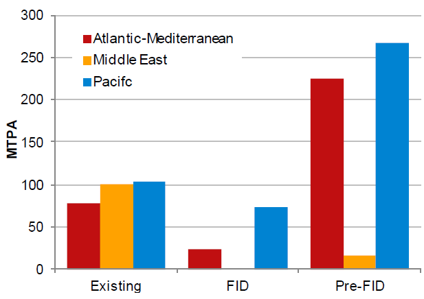 Many see a tight global LNG market. Is it, really?