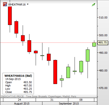 Dato for anbefaling: 14. September 2015 SHORT Inngang i nærheten av: 495 Stopp: 500,30 Target 1: 491.