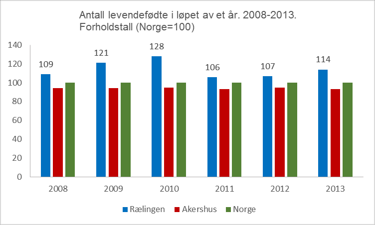 12 Diagram A 8-9: Antall fødte. Utvikling over tid. Kilde: Folkehelseinstituttet, Kommunehelsa statistikkbank /SSB.