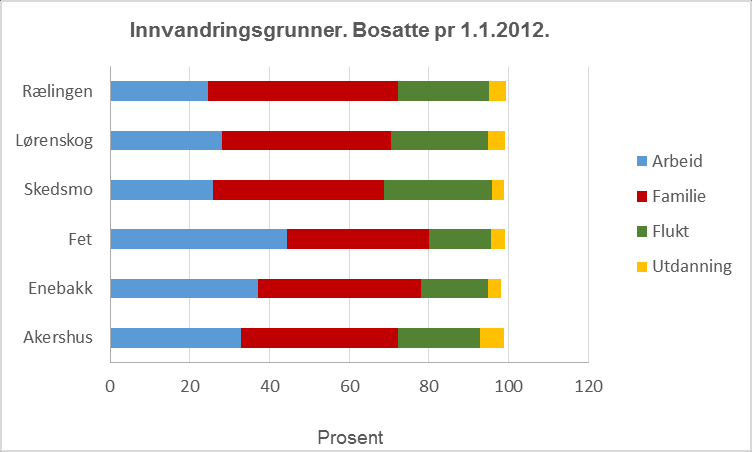 16 Diagram A 16: Innvandrere etter landbakgrunn Kilde: Akershus fylkeskommune/ssb, mars 2015. Diagrammet viser fra hvilke deler av verden innvandrergruppa har sin bakgrunn.