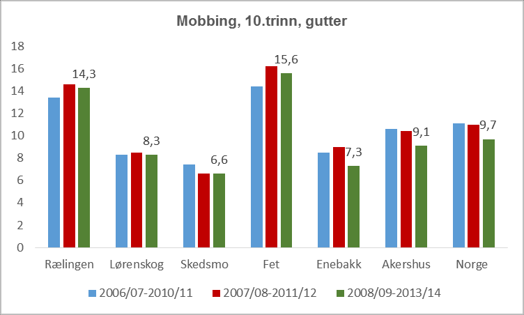 23 Diagram B 8-10: Mobbing Kilde: Folkehelseinstituttet, Kommunehelsa statistikkbank / Utdanningsdirektoratet / mars 2015.