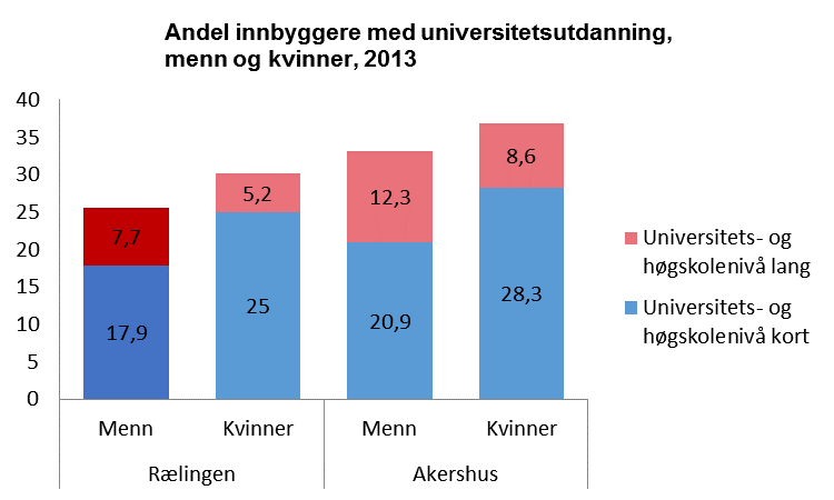 Utdanningsnivå i befolkningen 27 Det er til dels store regionale forskjeller i utdanningsnivå blant befolkningen i Akershus.