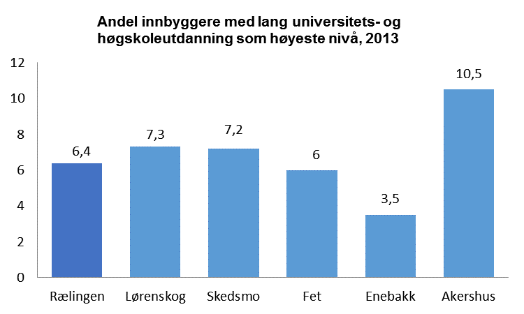 28 Diagram B 19: Andel innbyggere med kun grunnskolenivå Kilde: Akershus fylkeskommune, Statistikkbanken / oppdatert pr august 2014.