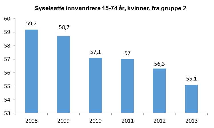 34 Diagram B 34-35: Sysselsettingsgrad kvinner fra landgruppe 2 Kilde: Akershus fylkeskommune, Akershusstatistikk 2015 / SSB. Diagrammene viser andel sysselsatte kvinner fra landgruppe 2.