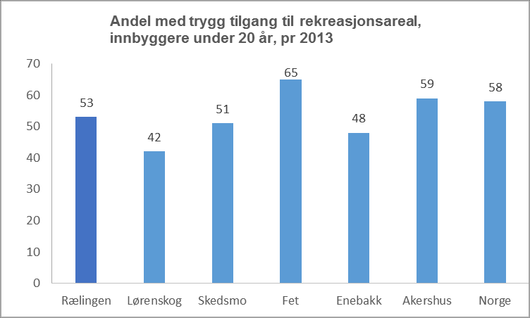 Diagram C 6-7: Andel av tettstedsbefolkningen 34 med trygg tilgang til rekreasjonsareal 42 Kilde: SSB, tall for 2013.