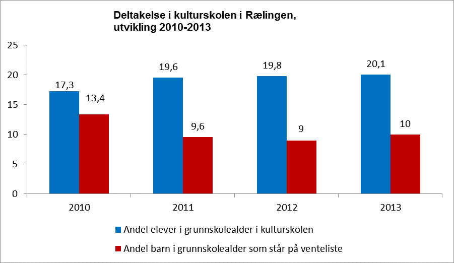 46 Kulturskole Kulturskolen er en kommunal tjeneste som er viktig for både barn, unge og befolkningen generelt.