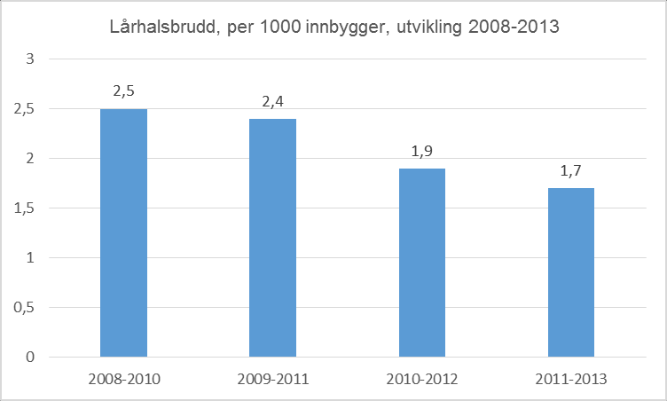 Lårhalsbrudd Hoftebrudd er en alvorlig skade for eldre mennesker og restitusjonstiden er lang. Kvinner har dobbelt så høy risiko for hofte- og ryggbrudd som jevnaldrende menn.